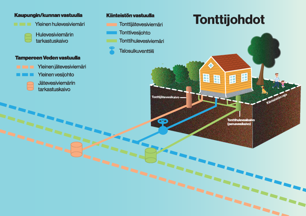 Havainnollistava piirroskuva tonttijohtojen saneerauksen vastuurajoista.